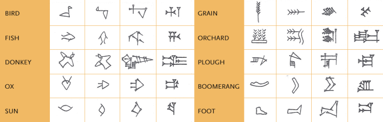 Bảng chữ cái của người Sumer _ Cuneiform (chữ hình nêm)