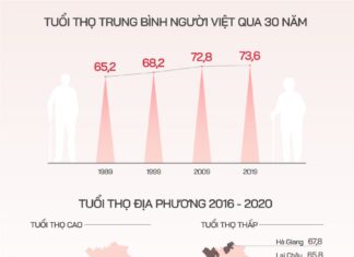 Tuổi thọ người Việt 30 năm qua
