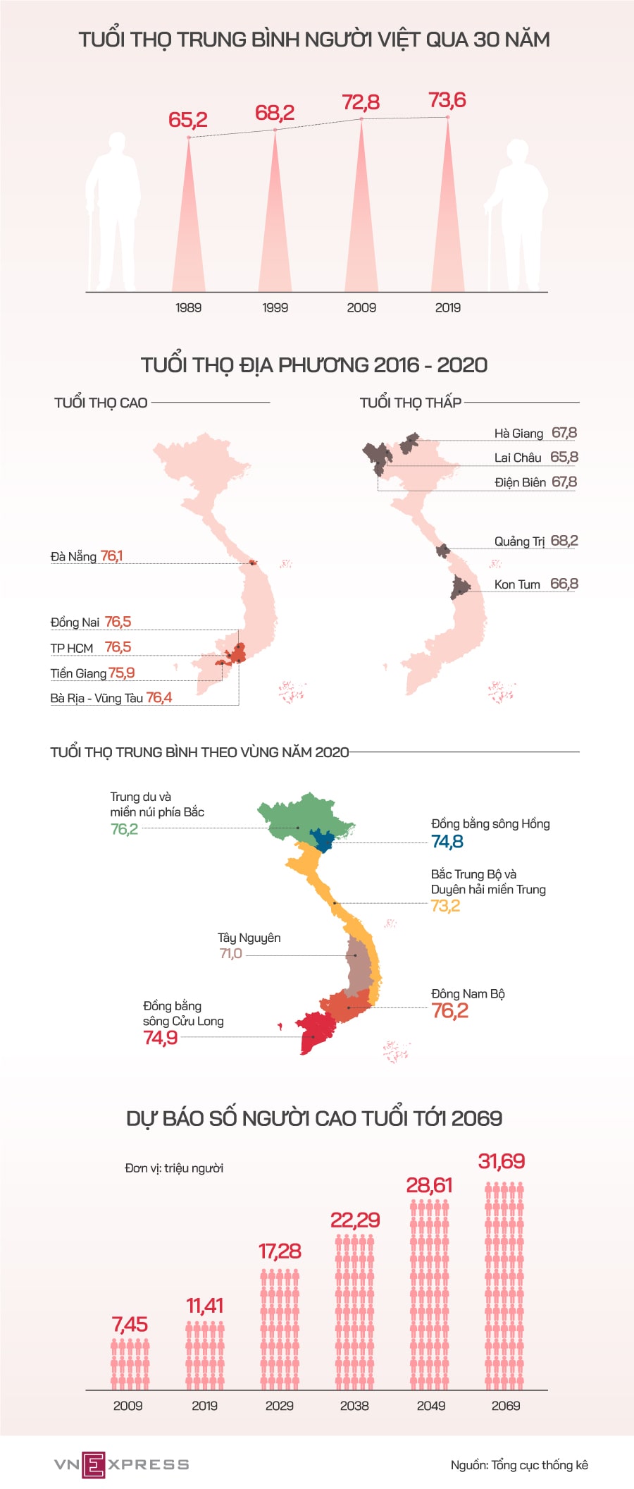 Tuổi thọ người Việt 30 năm qua