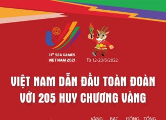 SEA Games 31: Việt Nam dẫn đầu toàn đoàn với 205 Huy chương Vàng