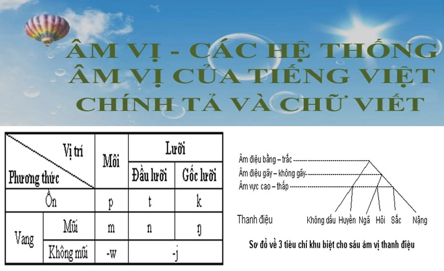 Âm vị và các hệ thống âm vị tiếng Việt
