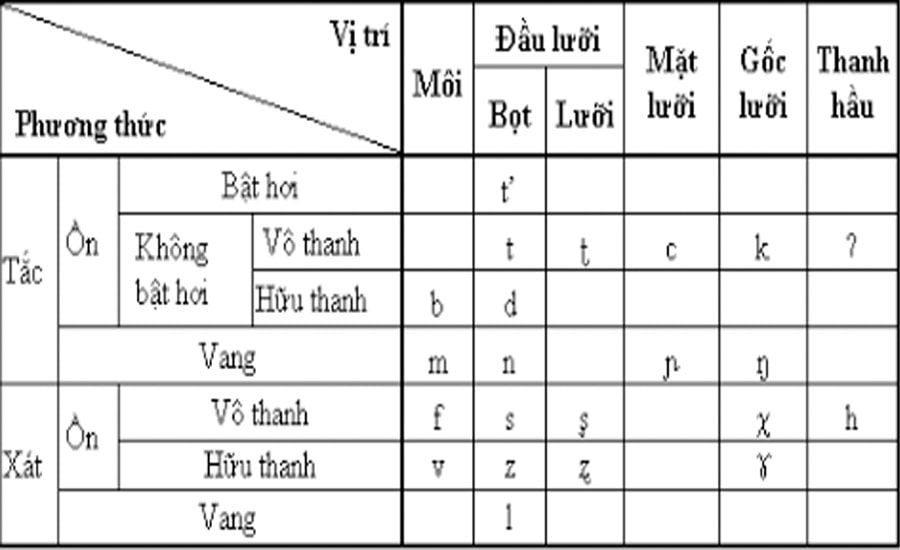 Bang he thong am dau tieng Viet min - Âm vị và các hệ thống âm vị tiếng Việt