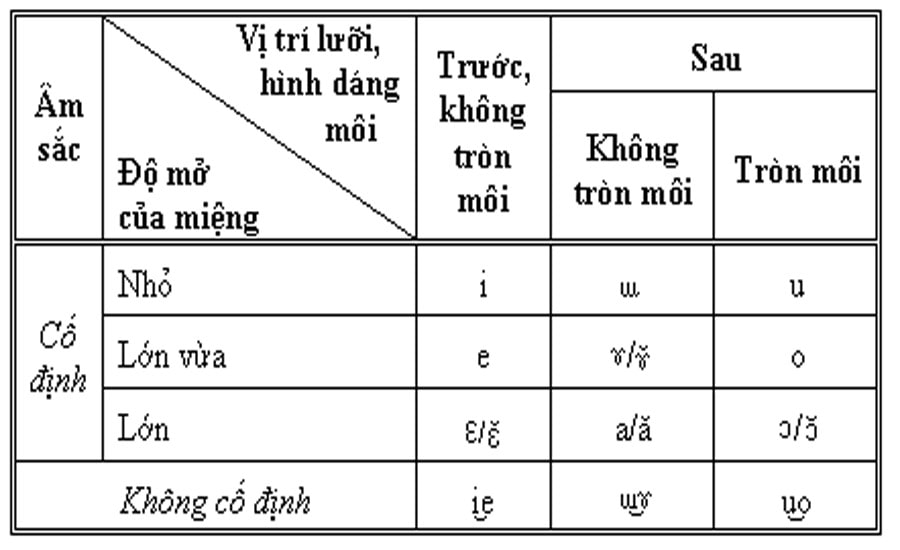 Bang he thong nguyen am tieng Viet min - Âm vị và các hệ thống âm vị tiếng Việt