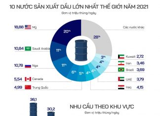 Nửa năm toàn cầu chống chọi bão giá xăng dầu Nửa năm toàn cầu chống chọi bão giá xăng dầu