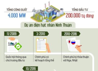 Điện hạt nhân Ninh Thuận từng được triển khai ra sao