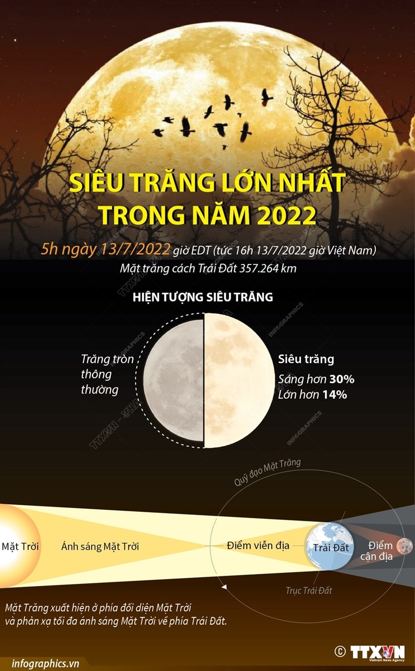 sieu trang lon nhat trong nam 2022 vansudia.net min - Siêu trăng lớn nhất năm 2022 diễn ra ngày 13/7