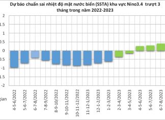 Bản tin nhận định xu thế khí hậu từ tháng 7/2022 đến tháng 6/2023