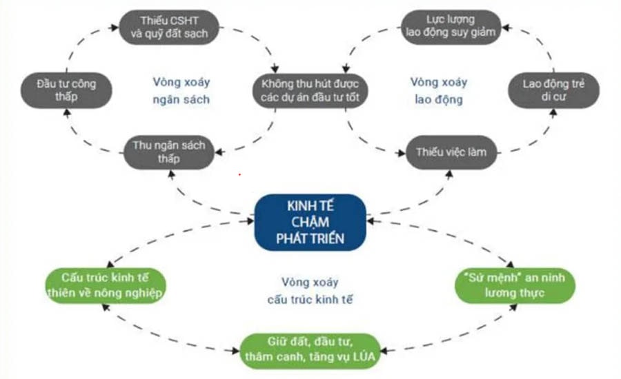 ĐBSCL đang đối diện với ít nhất ba vòng xoáy đi xuống, bao gồm “vòng xoáy ngân sách”, “vòng xoáy lao động” và “vòng xoáy cấu trúc kinh tế” ĐBSCL đang đối diện với ít nhất ba vòng xoáy đi xuống, bao gồm “vòng xoáy ngân sách”, “vòng xoáy lao động” và “vòng xoáy cấu trúc kinh tế”