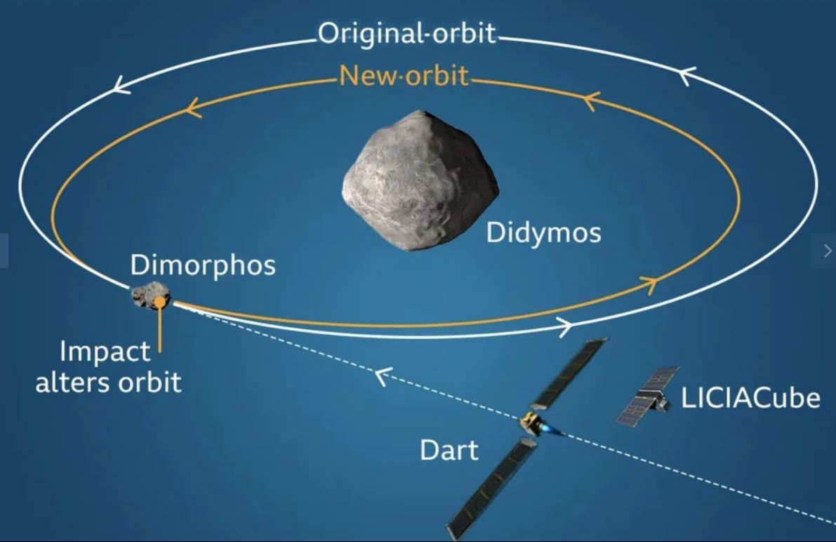 Minh họa đường đi của cặp tiểu hành tinh Didymos và Dimorphos, cũng như vị trí của phi thuyền DART và "phóng viên ảnh" LICIACube.