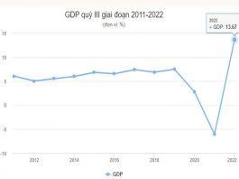 Tăng trưởng GDP 9 tháng cao nhất 12 năm