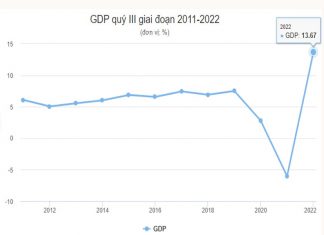 Tăng trưởng GDP 9 tháng cao nhất 12 năm
