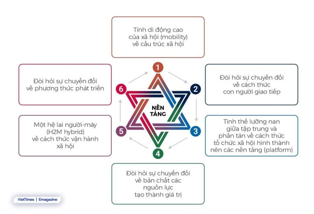 Mô hình hóa nền tảng của chuyển đổi số