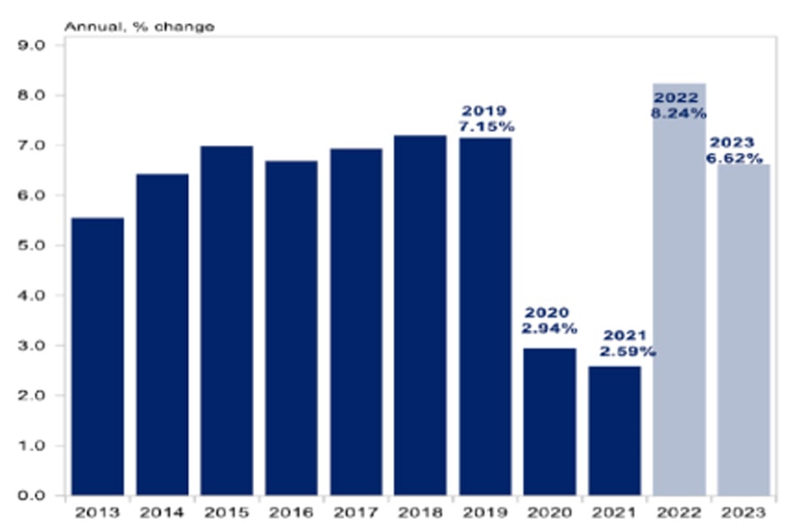 Ngân hàng UOB đưa ra mức dự báo tăng trưởng GDP của Việt Nam trong năm 2022 là 8,24% và năm 2023 là 6,62%. Ngân hàng UOB đưa ra mức dự báo tăng trưởng GDP của Việt Nam trong năm 2022 là 8,24% và năm 2023 là 6,62%.