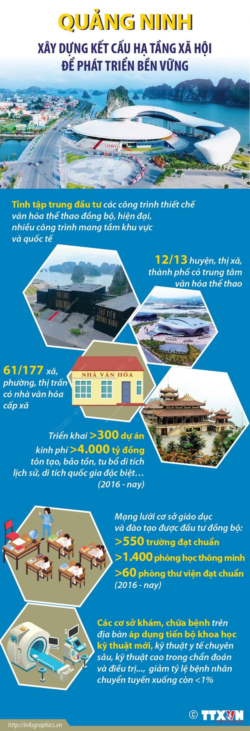 Những năm qua, Quảng Ninh luôn quan tâm, dành nhiều nguồn lực đầu tư các công trình phúc lợi xã hội. Qua đó góp phần thúc đẩy văn hóa- xã hội trên địa bàn, mang lại cuộc sống phát triển toàn diện cho người dân. Quảng Ninh xây dựng kết cấu hạ tầng xã hội để phát triển bền vững