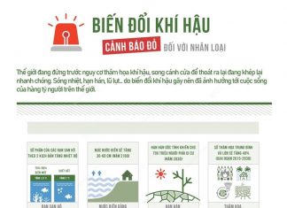 Biến đổi khí hậu - cảnh báo đỏ đối với nhân loại