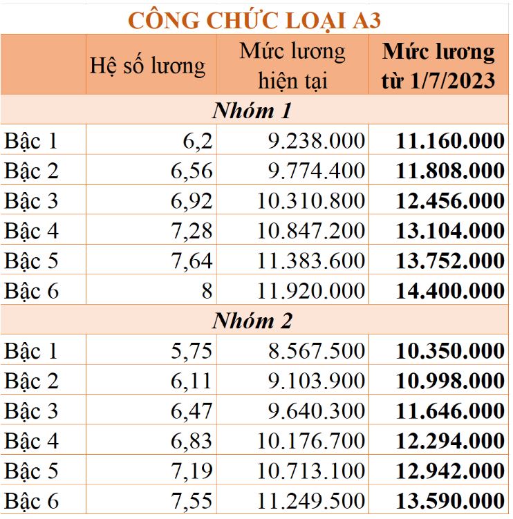 Chi tiết bảng lương công chức từ 1/7/2023 21-min