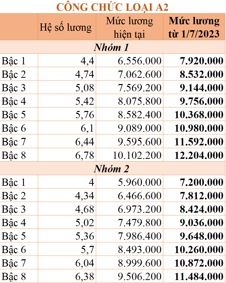 Chi tiết bảng lương công chức từ 1/7/2023 22-min