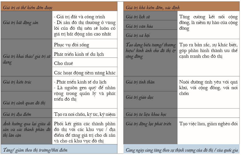 Bảng 1: Các thành phần hợp thành hệ giá trị kinh tế của di sản đô thị – nguồn: tác giả