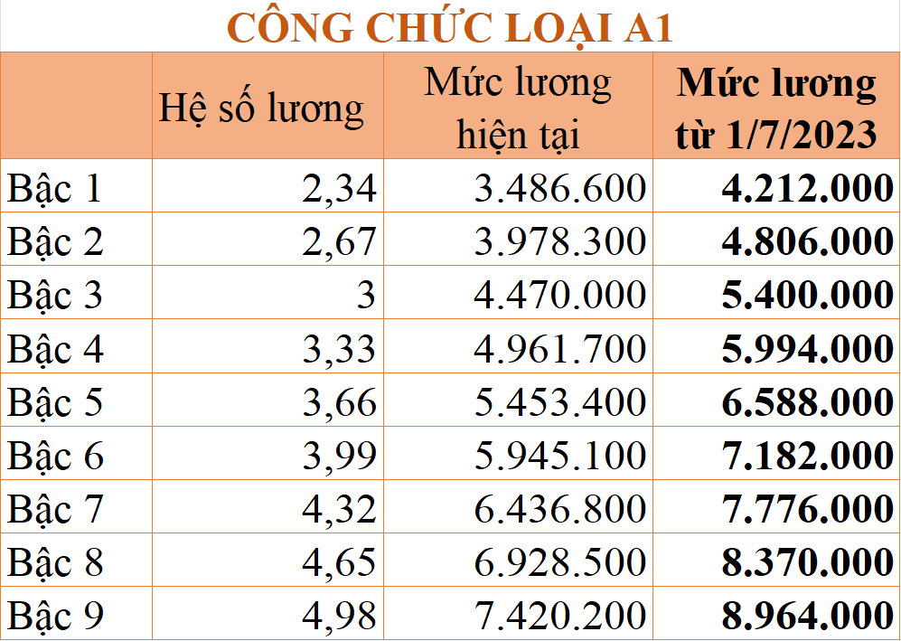 23-min Chi tiết bảng lương công chức từ 1/7/2023 