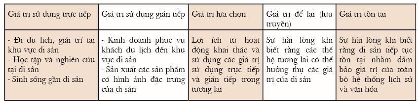 Bảng 2: Tổng hợp các giá trị kinh tế của di sản theo TEV