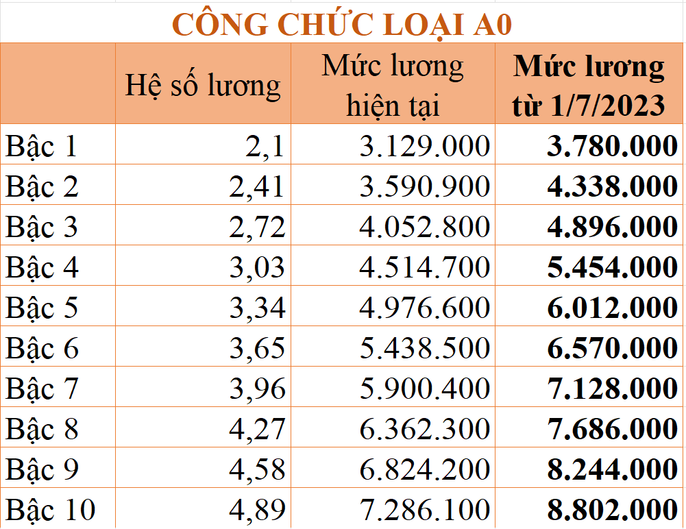 24-min Chi tiết bảng lương công chức từ 1/7/2023 