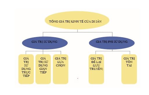 Biểu đồ 1: Tổng giá trị kinh tế của di sản đô thị theo TEV