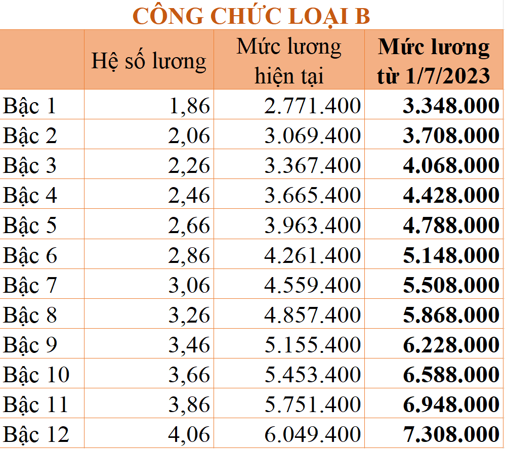 25-min Chi tiết bảng lương công chức từ 1/7/2023 