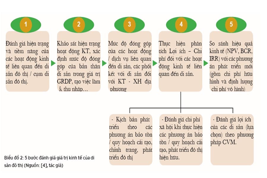 Bên cạnh việc chứng minh tính quan trọng của di sản đô thị về mặt lịch sử, văn hóa, giáo dục Bên cạnh việc chứng minh tính quan trọng của di sản đô thị về mặt lịch sử, văn hóa, giáo dục