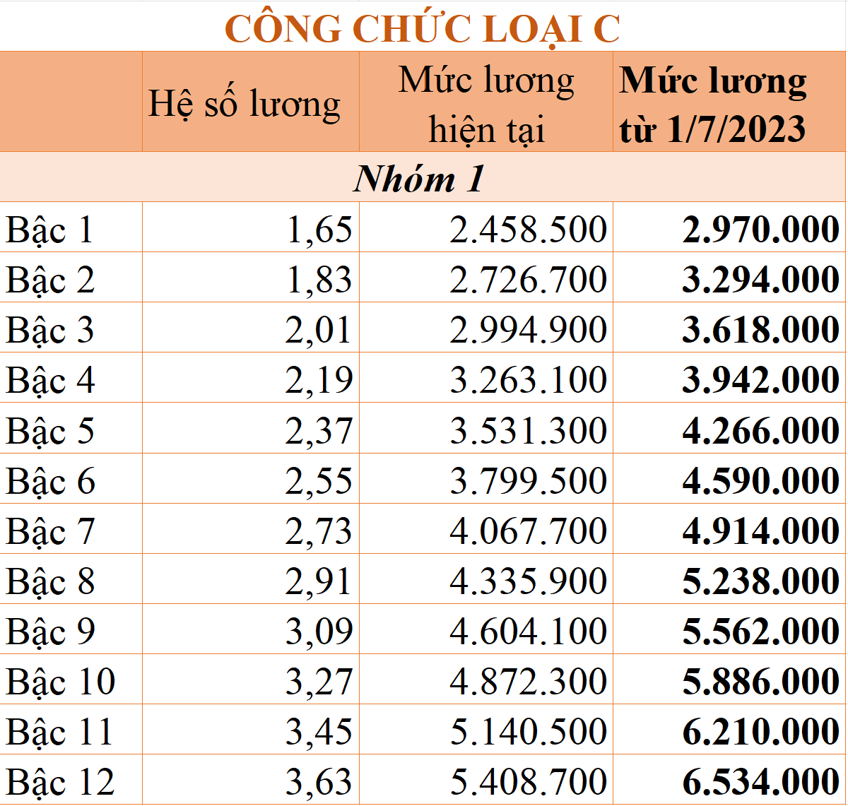 26-min Chi tiết bảng lương công chức từ 1/7/2023 