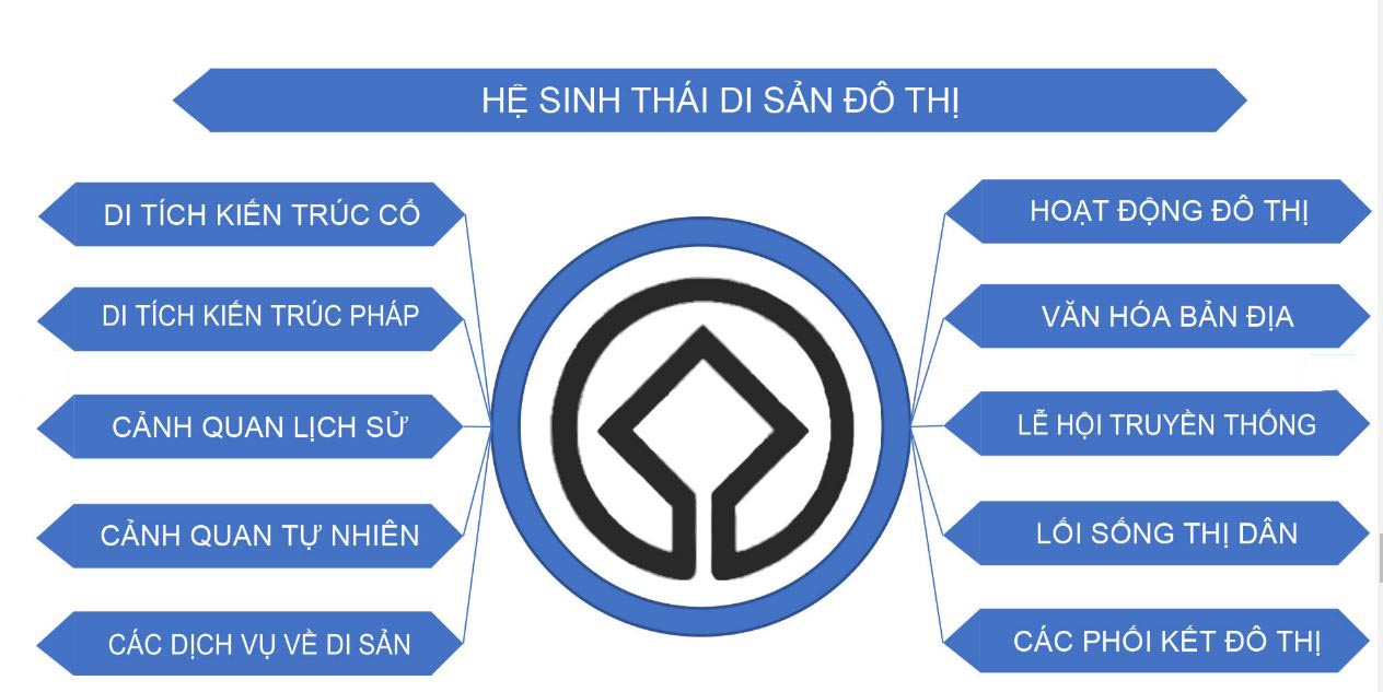 Sơ đồ 2: Sự cộng hưởng giá trị của hệ sinh thái di sản đô thị 