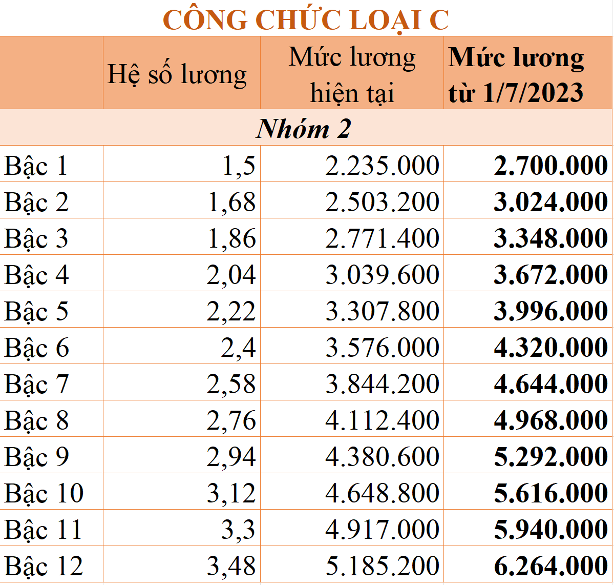 27-min Chi tiết bảng lương công chức từ 1/7/2023 