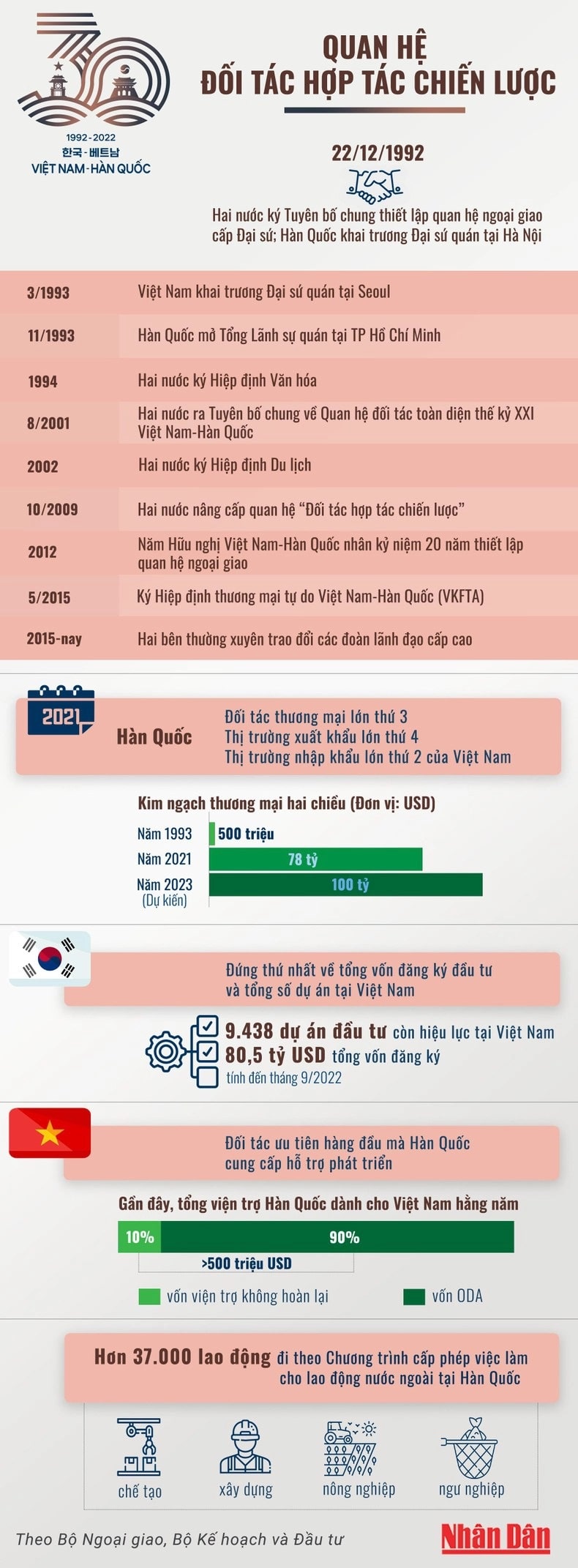 Quan hệ Việt Nam-Hàn Quốc: 30 năm nhìn lại