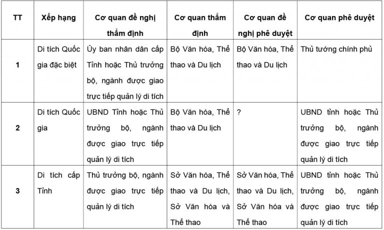 Bảng 1: Tổng hợp các bên tham gia vào công tác thẩm định và phê duyệt quy hoạch di tích tại Việt Nam theo Nghị định 166/2018/NĐ-CP [5]