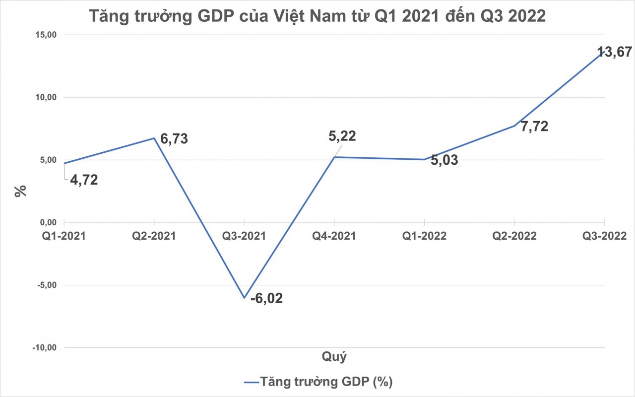 Xét theo GDP, nền kinh tế Việt Nam đã tăng trưởng 8,8% trong 9 tháng đầu năm 2022