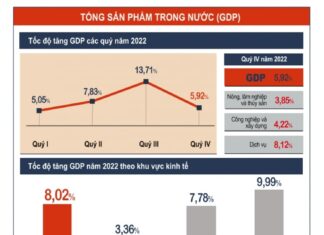 Kinh tế phục hồi, GDP năm 2022 tăng cao nhất từ năm 2011 đến nay