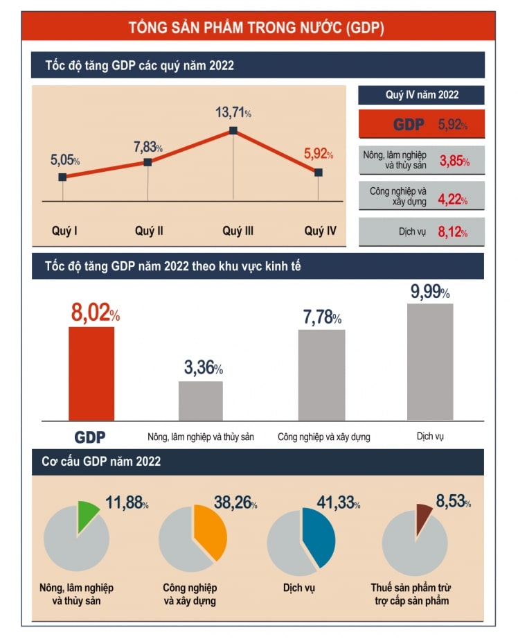 Kinh tế phục hồi, GDP năm 2022 tăng cao nhất từ năm 2011 đến nay