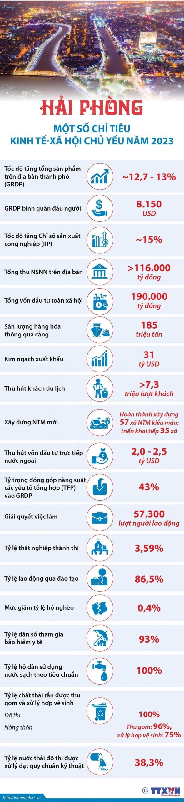 Hải Phòng giữ vững tốc độ tăng trưởng ở mức 2 con số trong một thời gian dài, liên tục dẫn đầu toàn vùng là sự nỗ lực, phấn đấu kiên trì, quyết liệt của quân và dân thành phố, với sứ mệnh Hải Phòng phát triển không chỉ vì Hải Phòng mà vì cả khu vực và cả nước.