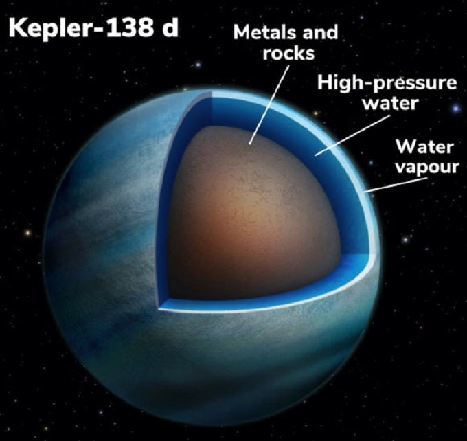 Kết cấu mà các nhà khoa học tin rằng hành tinh đại dương Kepler-138d sẽ sở hữu