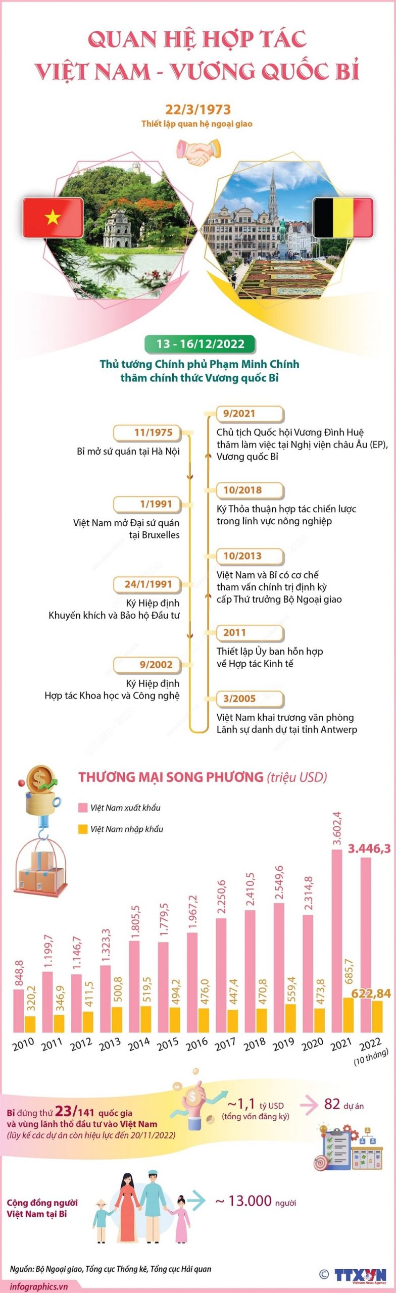 Củng cố hơn nữa quan hệ đối tác Việt Nam - Bỉ