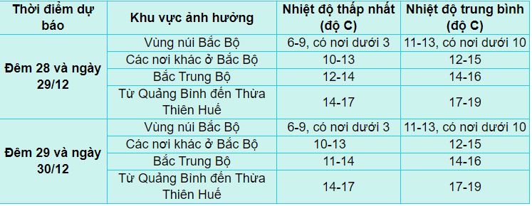 Trung tâm Dự báo khí tượng thủy văn quốc gia cho biết Trung tâm Dự báo khí tượng thủy văn quốc gia cho biết