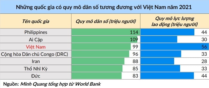 Cac quoc gia co dan so ngang tam Viet Nam min - 6 nước với dân số ngang tầm Việt Nam đang có nền kinh tế lớn đến đâu?