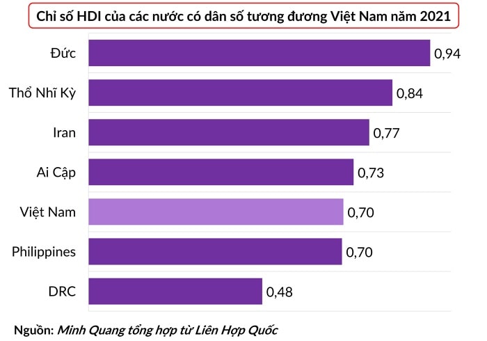 Chi so Phat trien Con nguoi min - 6 nước với dân số ngang tầm Việt Nam đang có nền kinh tế lớn đến đâu?