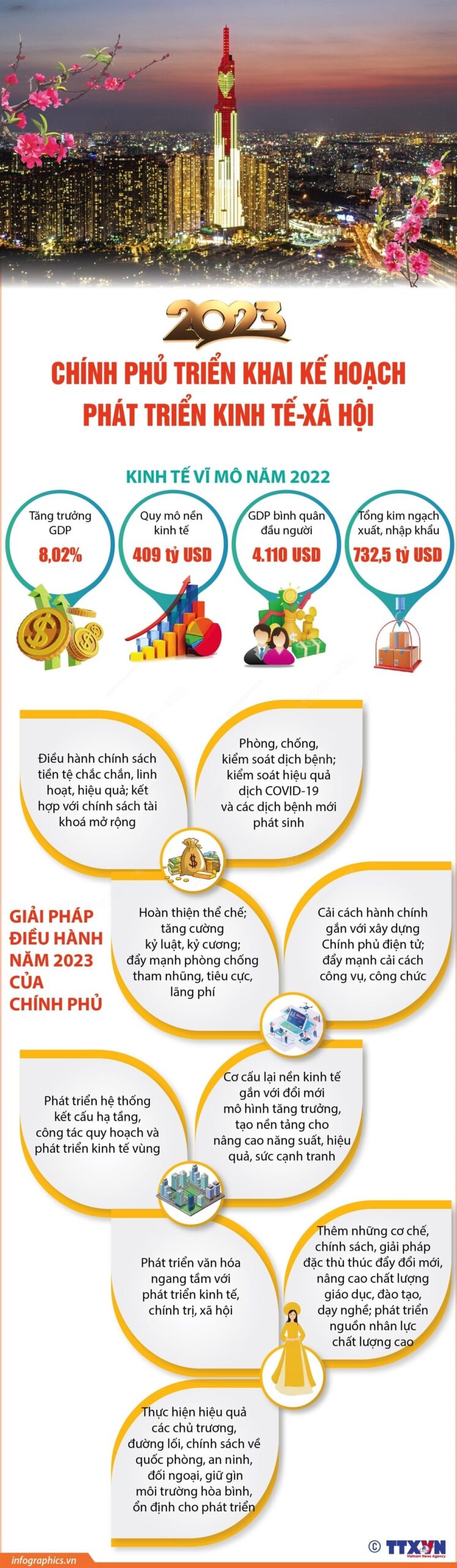 Chính phủ triển khai kế hoạch phát triển kinh tế-xã hội năm 2023 Chính phủ triển khai kế hoạch phát triển kinh tế-xã hội năm 2023