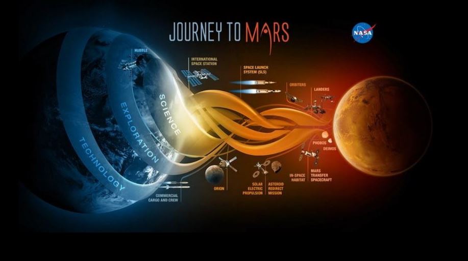 Để đến được sao Hỏa, tàu vũ trụ phải mất khoảng 7 tháng.