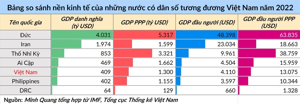 GDP ngang gia suc min - 6 nước với dân số ngang tầm Việt Nam đang có nền kinh tế lớn đến đâu?