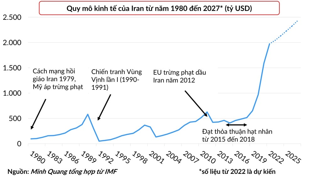Kinh te Iran min - 6 nước với dân số ngang tầm Việt Nam đang có nền kinh tế lớn đến đâu?