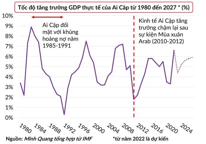 Nen kinh te Ai Cap tang truong khong on dinh min - 6 nước với dân số ngang tầm Việt Nam đang có nền kinh tế lớn đến đâu?