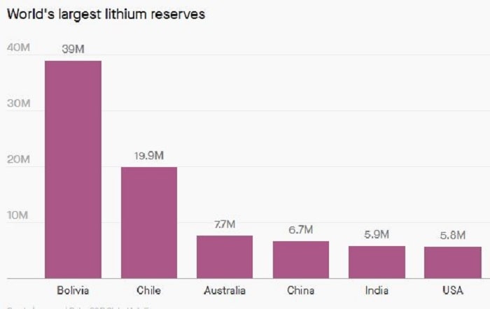 Danh sach cac quoc gia co tru luong lithium hang dau min - Đột nhiên tìm thấy mỏ lithium khổng lồ, Ấn Độ nghiễm nhiên trở thành 'ông lớn' trong lĩnh vực pin và xe điện