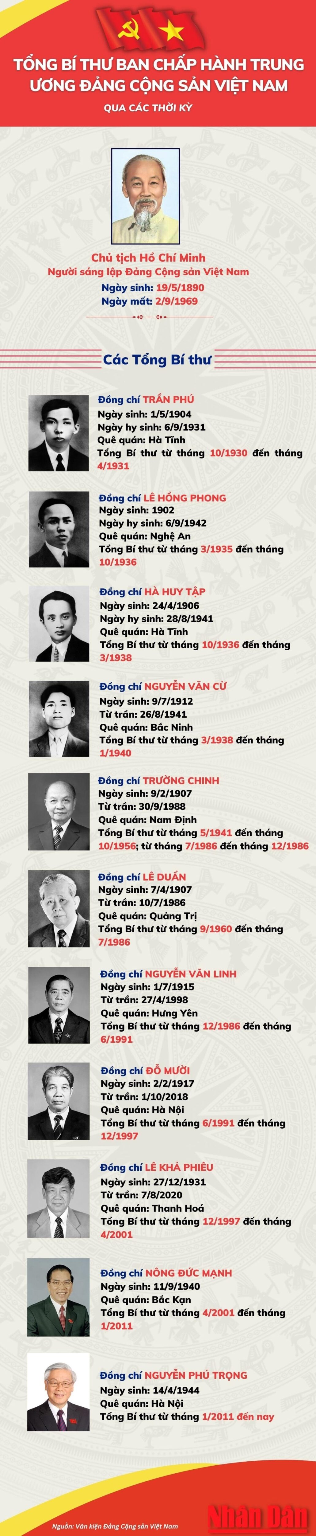 113 Tổng Bí thư Đảng Cộng sản Việt Nam qua các thời kỳ mới nhất