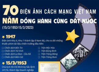 Infographic: 70 năm điện ảnh cách mạng Việt Nam đồng hành cùng đất nước